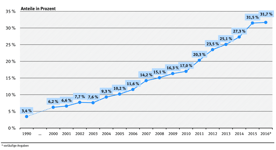 Anteil an erneuerbarer Energien am Bruttostromverbrauch 1990 - 2016
