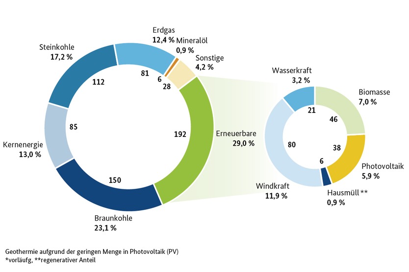 Bruttostromversorgung in Deutschland 2017