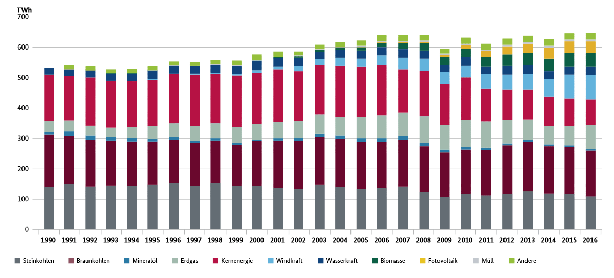 Bruttostromerzeugung in Deutschland 1990 - 2016 in Terrawattstunden (TWh)
